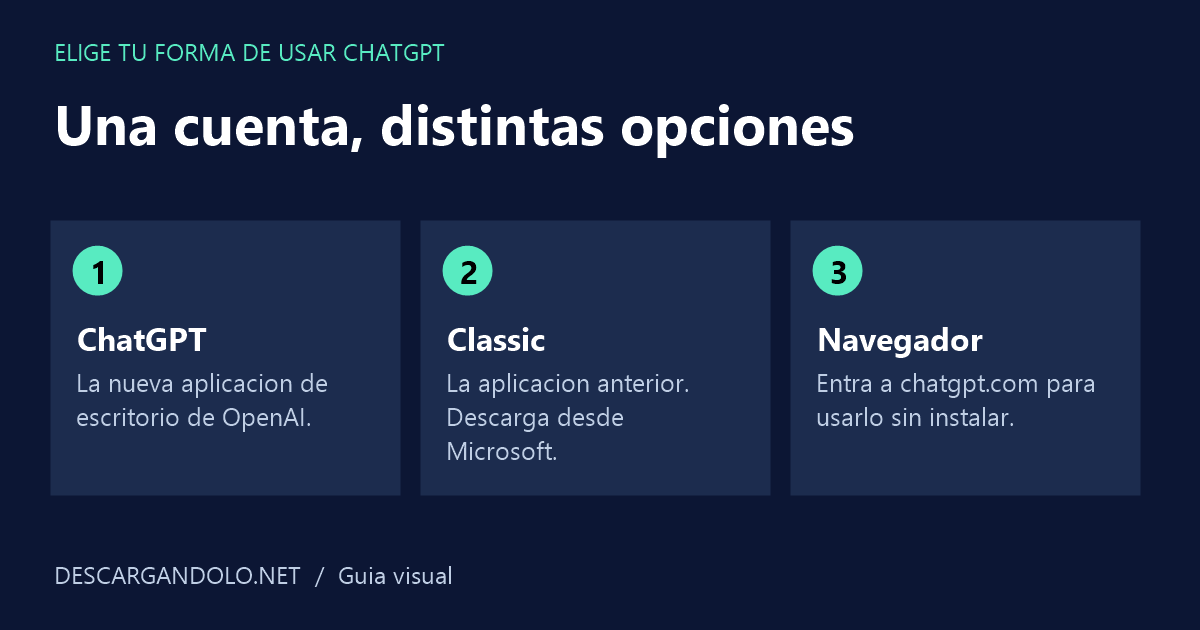 Opciones para usar ChatGPT: nueva aplicación, ChatGPT Classic y navegador.